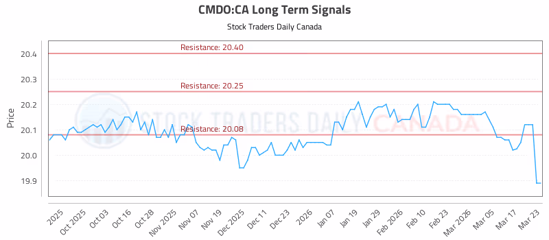 Stock Chart for CMDO:CA