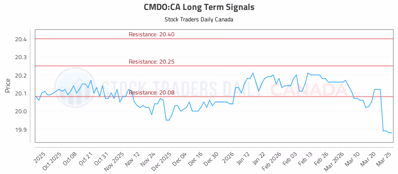 Stock Chart for CMDO:CA
