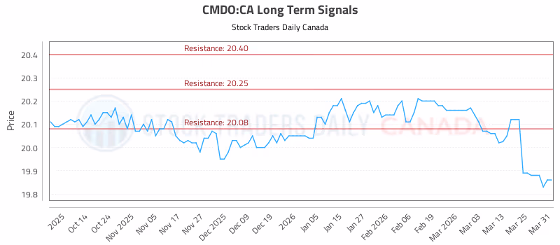 Stock Chart for CMDO:CA