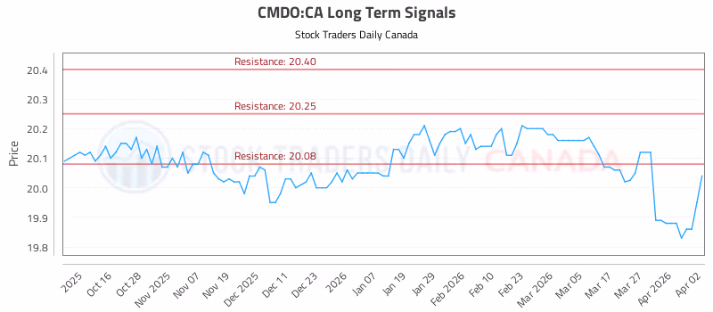 Stock Chart for CMDO:CA