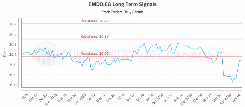 Stock Chart for CMDO:CA
