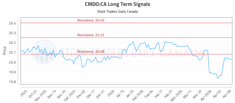 Stock Chart for CMDO:CA
