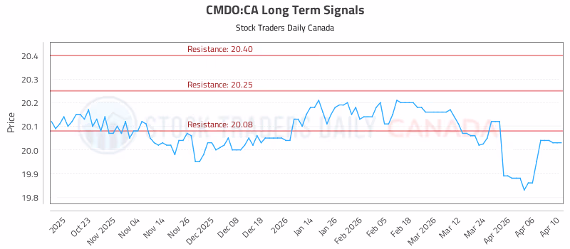 Stock Chart for CMDO:CA