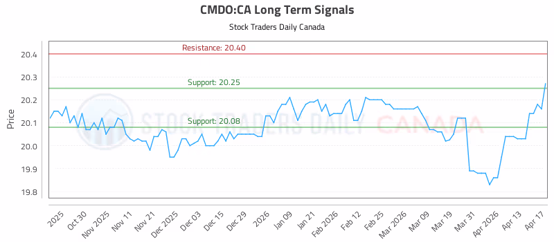 Stock Chart for CMDO:CA