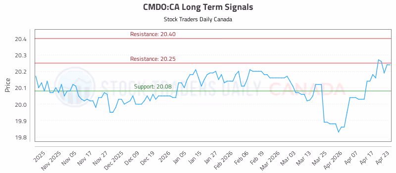 Stock Chart for CMDO:CA