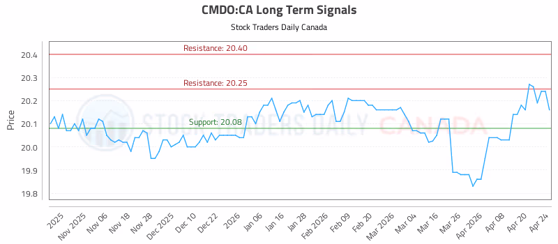 Stock Chart for CMDO:CA