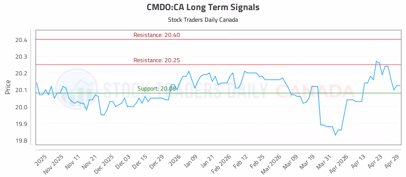 Stock Chart for CMDO:CA