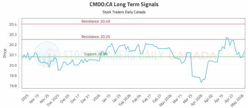 Stock Chart for CMDO:CA