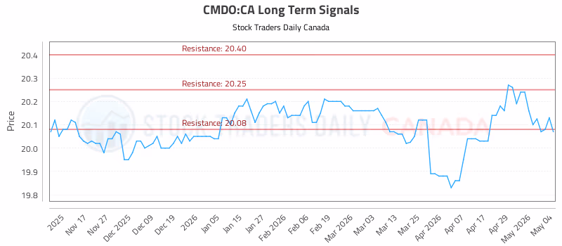 Stock Chart for CMDO:CA
