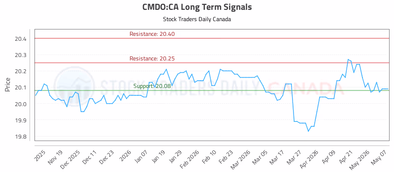 Stock Chart for CMDO:CA
