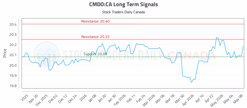 Stock Chart for CMDO:CA