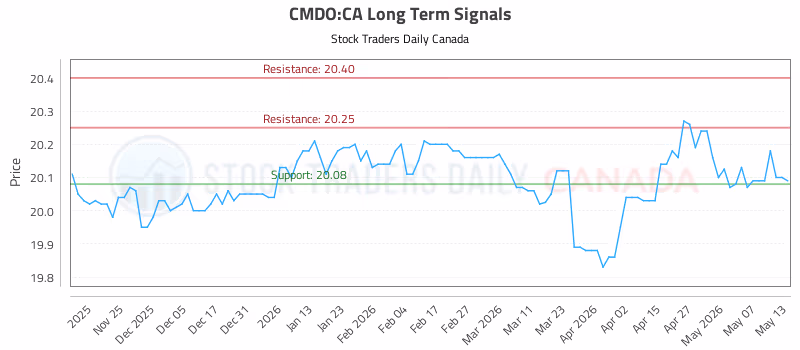 Stock Chart for CMDO:CA