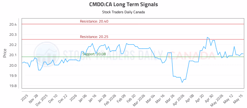 Stock Chart for CMDO:CA