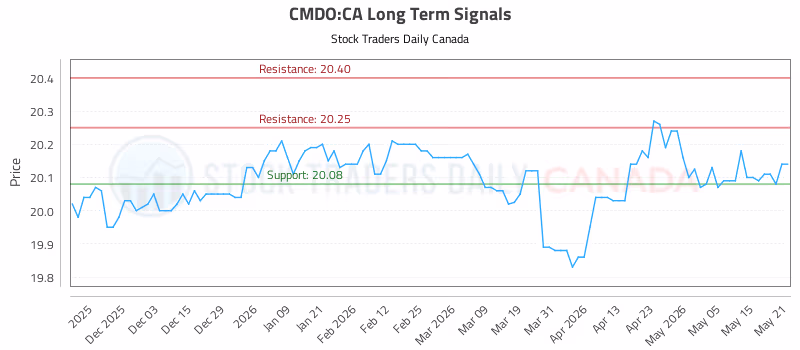 Stock Chart for CMDO:CA