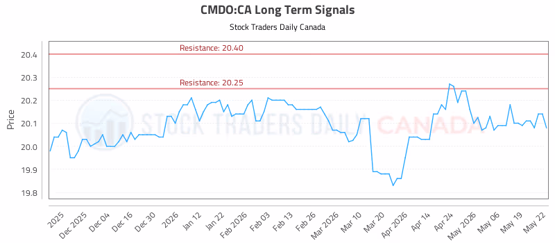Stock Chart for CMDO:CA