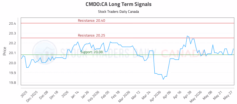 Stock Chart for CMDO:CA
