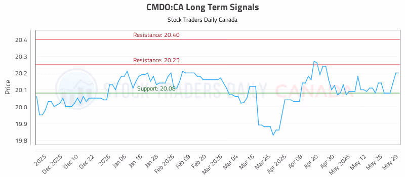 Stock Chart for CMDO:CA