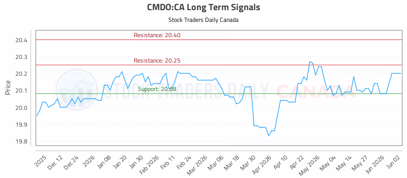 Stock Chart for CMDO:CA