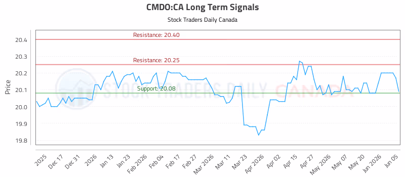 Stock Chart for CMDO:CA