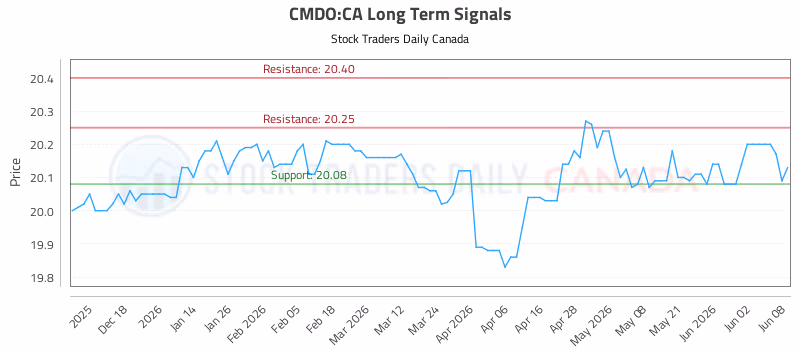 Stock Chart for CMDO:CA