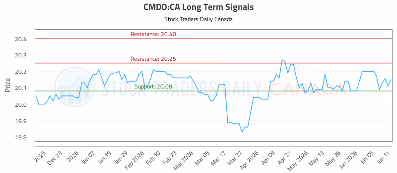 Stock Chart for CMDO:CA