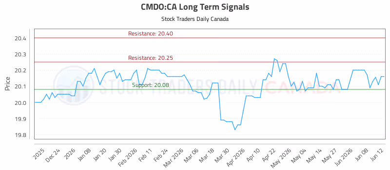Stock Chart for CMDO:CA