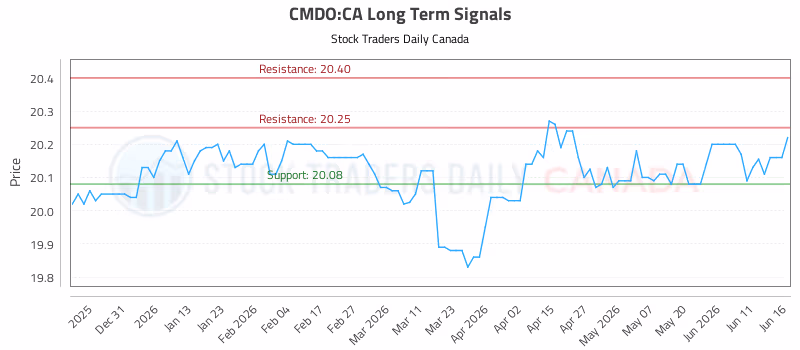 Stock Chart for CMDO:CA