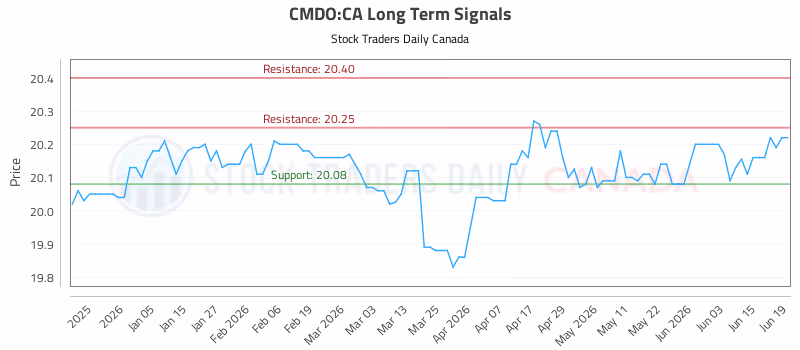 Stock Chart for CMDO:CA