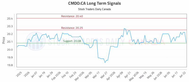 Stock Chart for CMDO:CA