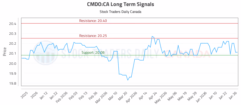 Stock Chart for CMDO:CA