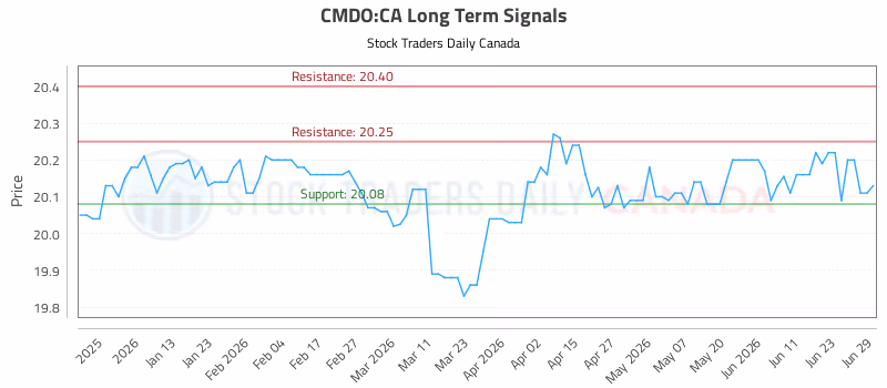 Stock Chart for CMDO:CA
