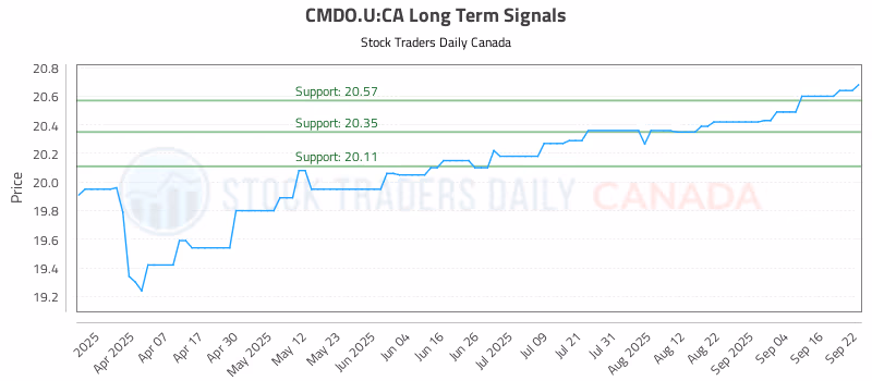 Stock Chart for CMDO.U:CA