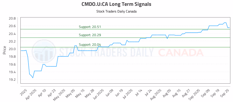 Stock Chart for CMDO.U:CA