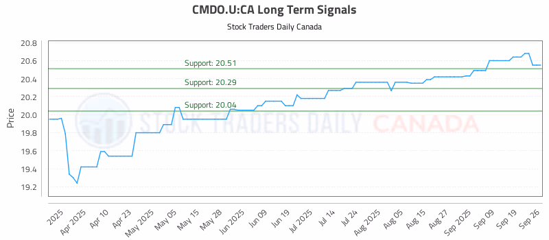 Stock Chart for CMDO.U:CA