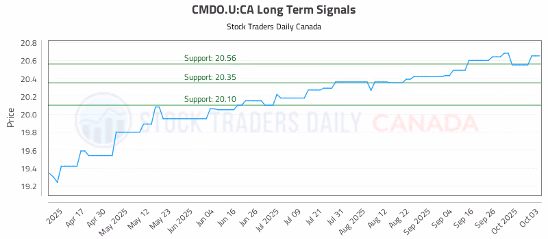 Stock Chart for CMDO.U:CA