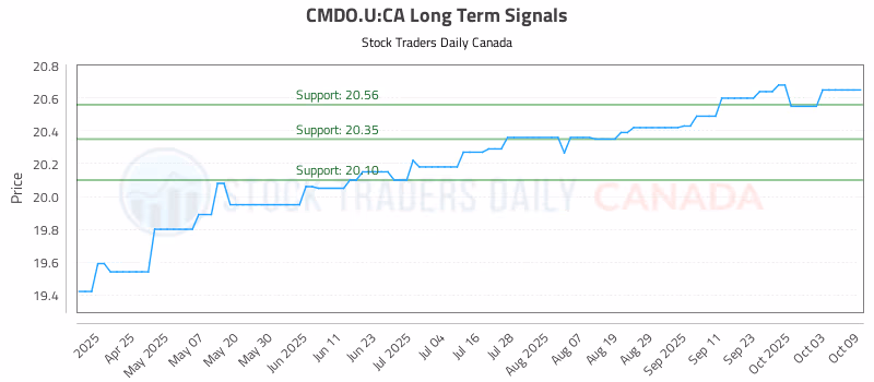Stock Chart for CMDO.U:CA