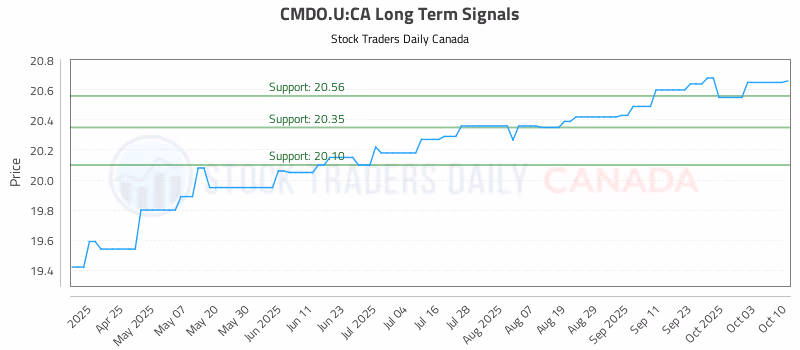 Stock Chart for CMDO.U:CA