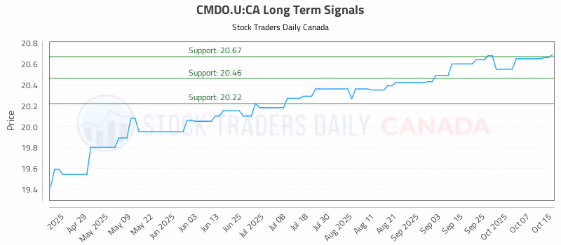 Stock Chart for CMDO.U:CA