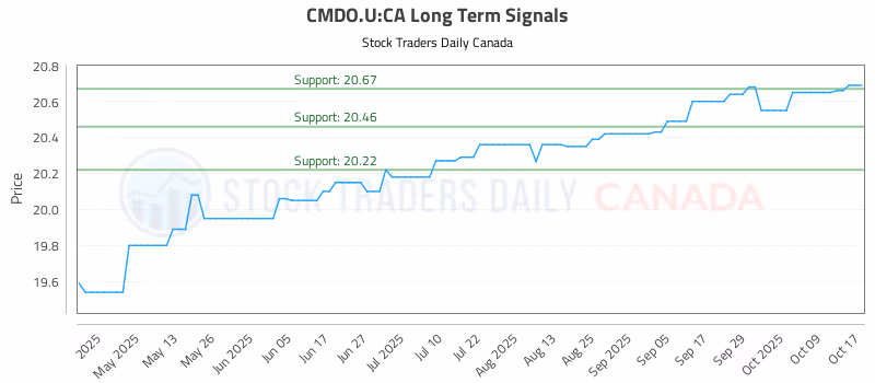 Stock Chart for CMDO.U:CA