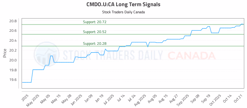 Stock Chart for CMDO.U:CA