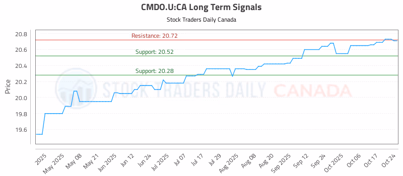 Stock Chart for CMDO.U:CA