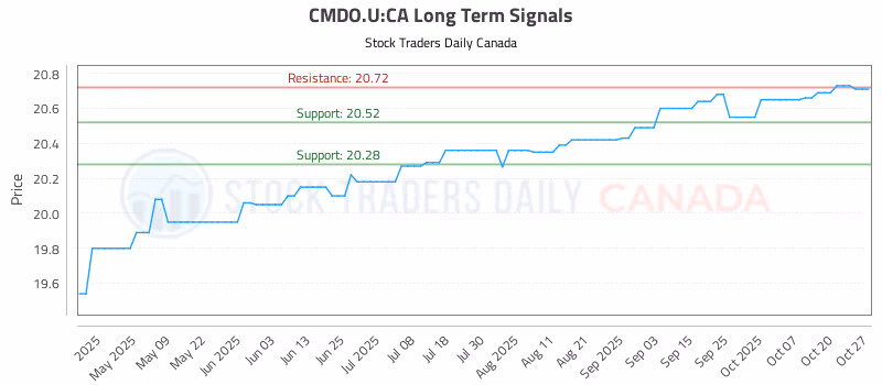 Stock Chart for CMDO.U:CA