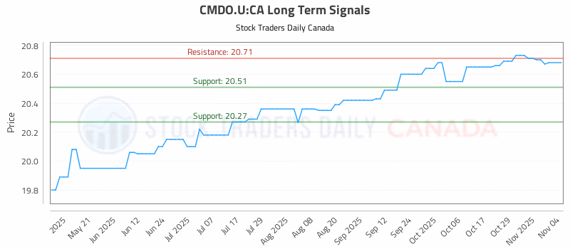 Stock Chart for CMDO.U:CA