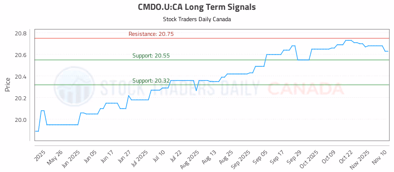 Stock Chart for CMDO.U:CA