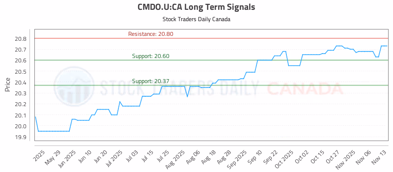 Stock Chart for CMDO.U:CA