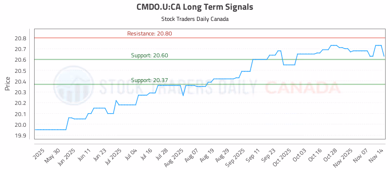 Stock Chart for CMDO.U:CA