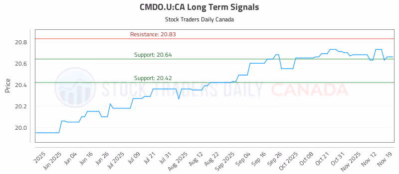 Stock Chart for CMDO.U:CA