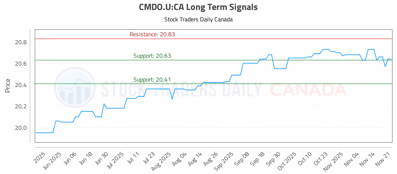 Stock Chart for CMDO.U:CA