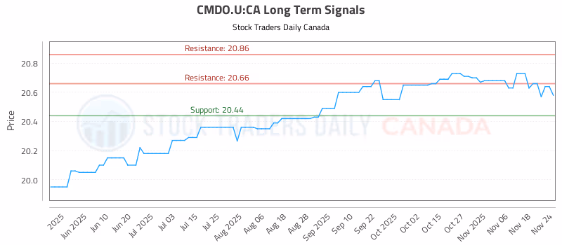 Stock Chart for CMDO.U:CA