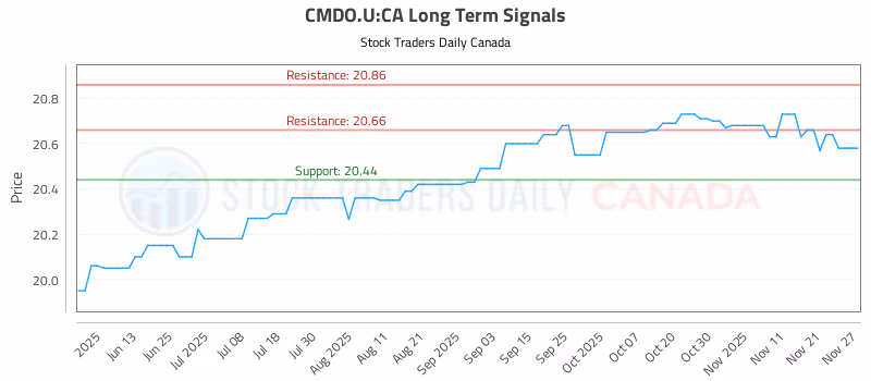 Stock Chart for CMDO.U:CA